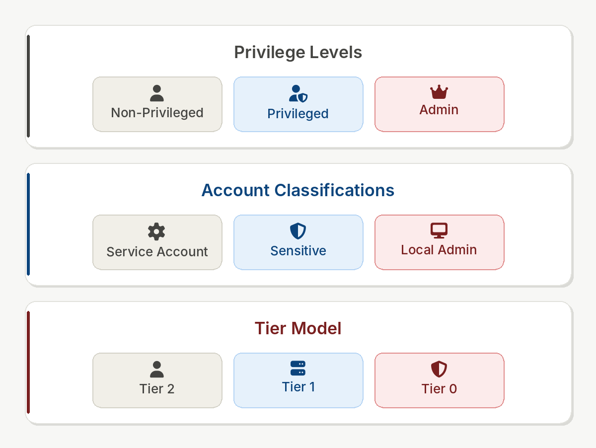 Privilege Assessment